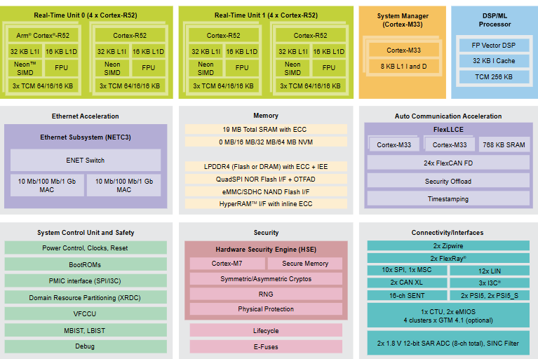 Schéma de principe - NXP Semiconductors Processeurs temps réel S32Z2