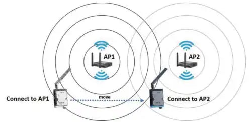 Infographie - Advantech WISE-4250 E/S IoT et modules de capteurs sans fil 