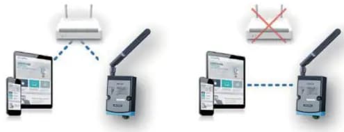 Infographie - Advantech WISE-4250 E/S IoT et modules de capteurs sans fil 