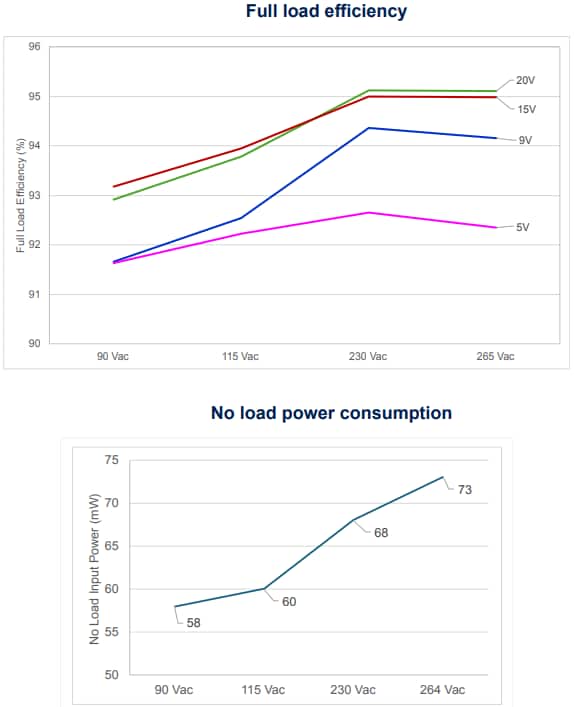 Graphique des performances - STMicroelectronics Tableau de démonstration ACF 65 W EVLACF01UC65
