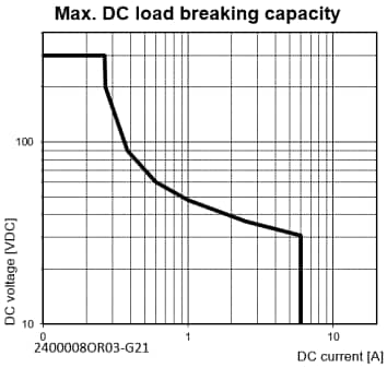 Graphique des performances - TE Connectivity / Schrack Relais de carte électronique Slimline série SNRII
