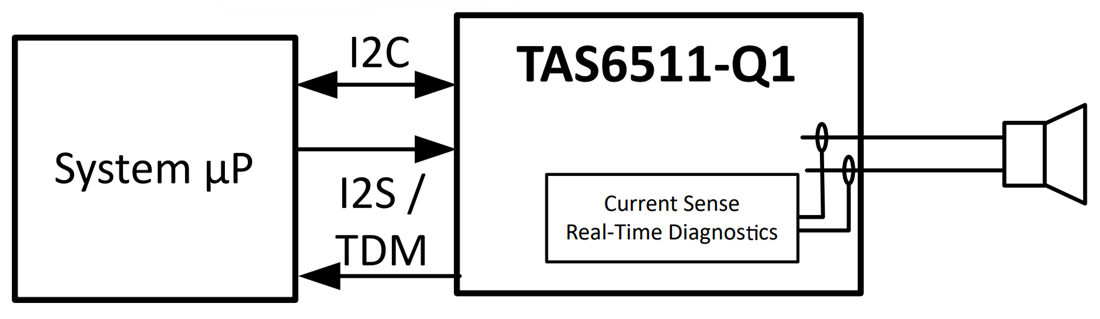 Schéma de principe - Texas Instruments Amplificateur audio de classe D à entrée numérique TAS6511-Q1