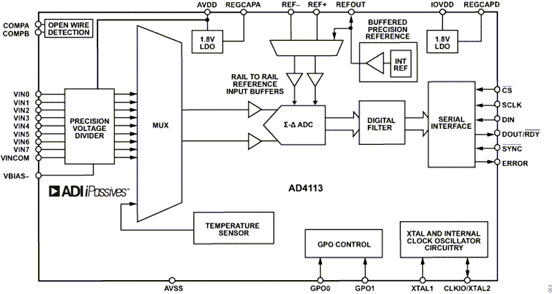 Block Diagram - Analog Devices Inc. AD4113 16-Bit Sigma-Delta ADC