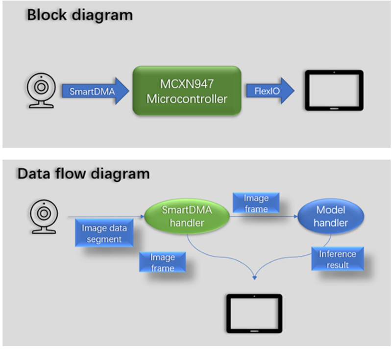Graphique - NXP Semiconductors Solution de développement pour vision par IA et IHM