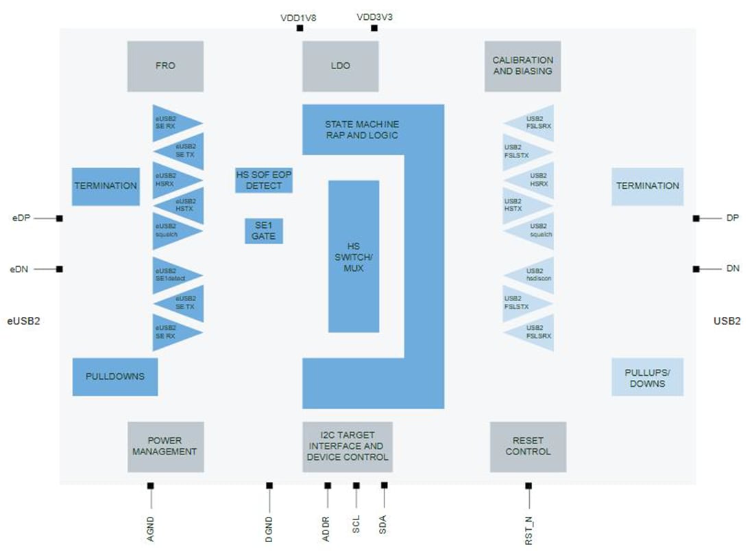 Schéma de principe - NXP Semiconductors Dispositifs de connectivité USB