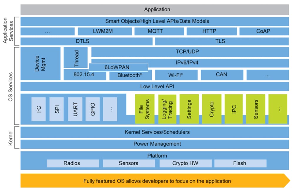 Schéma de principe - NXP Semiconductors Système d’exploitation Zephyr™ pour dispositifs connectés au bord