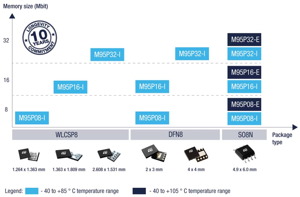 Graphique - STMicroelectronics Solutions d'EEPROM SPI à page très faible consommation