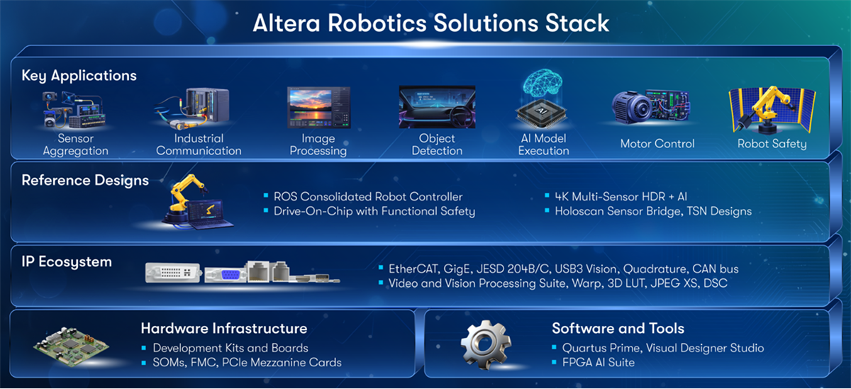 Infographie - Altera Pile de solutions robotiques