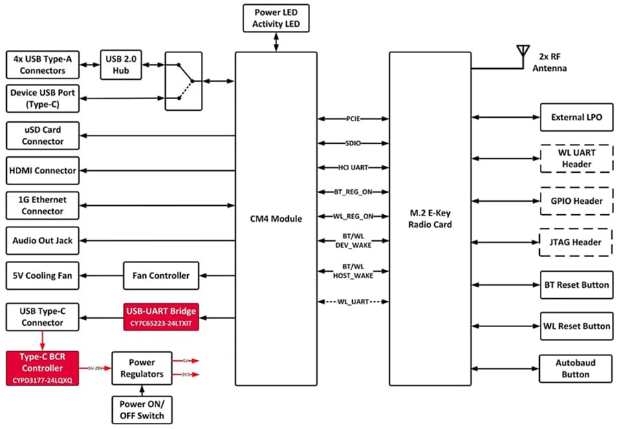 Schéma de principe - Infineon Technologies Kit d'évaluation Wi-Fi® et Bluetooth® AIROC™