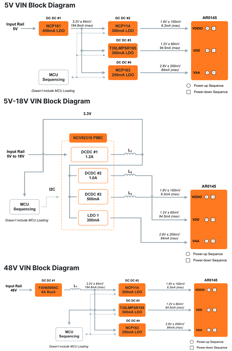 Schéma de principe - onsemi Arbre d’alimentation du capteur d’image Hyperlux AR0145