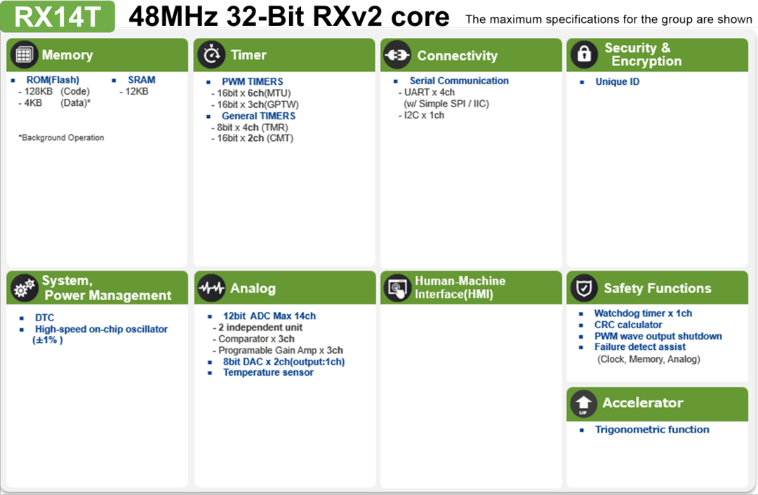 Renesas Electronics Microcontrôleurs de commande de moteur RX14T