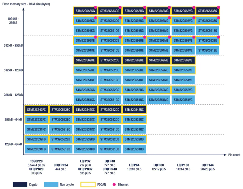 Graphique - STMicroelectronics Microcontrôleurs (MCU) grand public STM32C5 et cœur Arm® Cortex®-M33