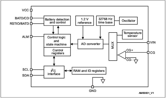 Configuration des broches
