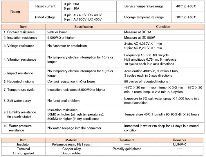Spécifications HR41 Hirose