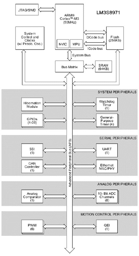  LM3S8971 Texas Instruments / National Semiconductor
