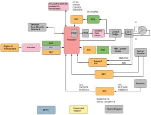 Servocommande et robots ADI