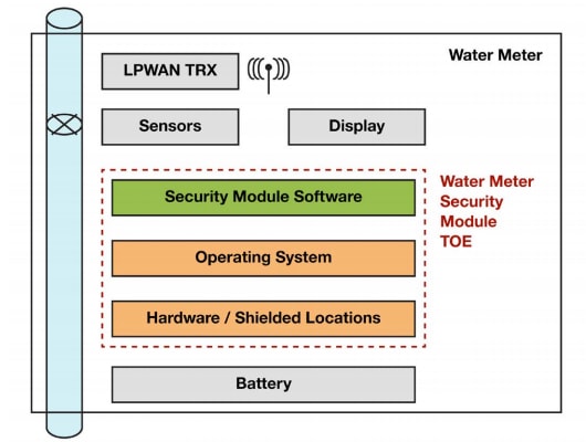 Arm's water-meter threat model limits its TOE to the system’s core rather than including the full complement of subsystems typically included in these systems, resulting in a more manageable scope of analysis
