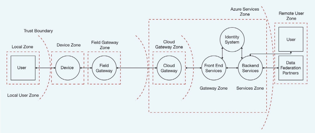 Threat models should provide sufficient details to identify possible transactions that cross trust boundaries between different zones of a system.