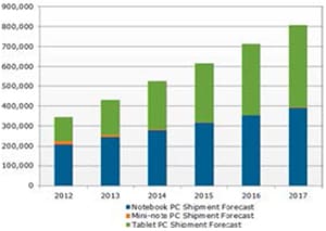 Tablet PC shipments set to surpass laptop PC shipments Tablet PC shipments set to surpass laptop PC shipments
