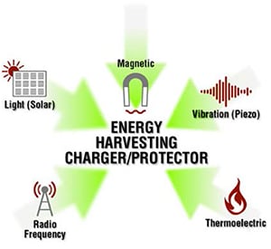 Energy harvesting uses unconventional sources to power circuitry.