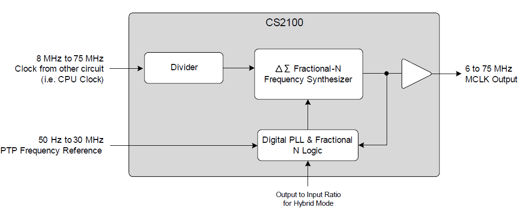 The CS2100 for Ethernet AVB Networks Figure 4-2