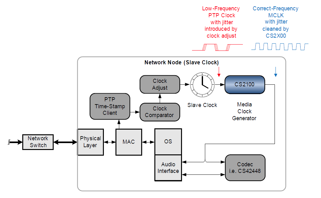The CS2100 for Ethernet AVB Networks Figure 4-3