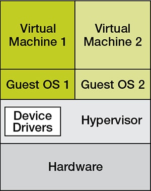 Bare-Metal Hypervisor