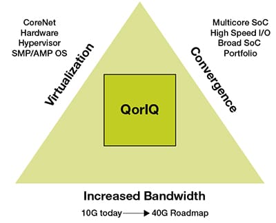Key Features of Freescale’s Data Center Solution