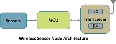 Internet of Things System Design with Integrated Wireless MCUs  Figure 2