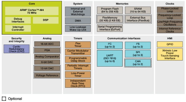 K10 Block Diagram