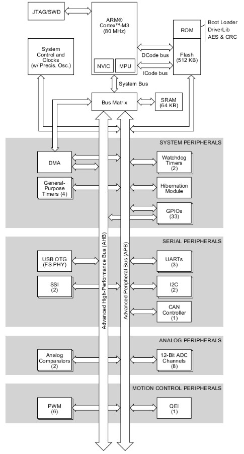 LM3S5C56 Block Diagram