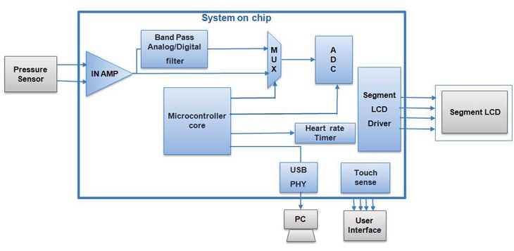 Figure 5 - HR monitor using pressure sensor and system on chip