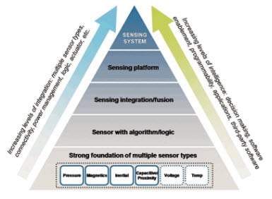Freescale's Xtrinsic Sensor Fusion