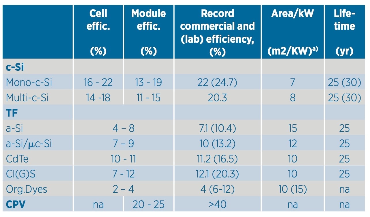 Efficiency of c-Si, TFPV, and CPV technologies