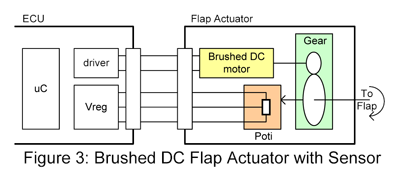 Brushed DC Flap Actuator with Sensor
