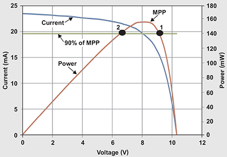 Graph of a solar panel’s MPP Graph of a solar panel’s MPP