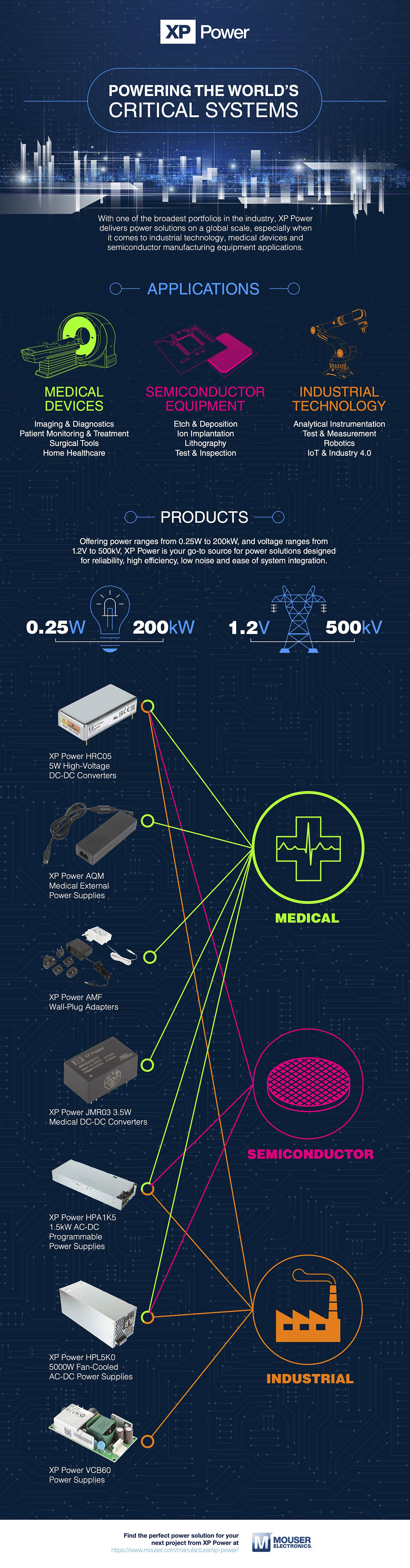 XP Power Powering the World's Critical Systems